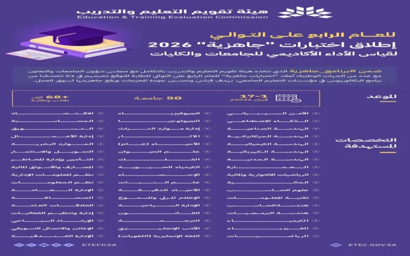 انطلاق اختبارات جاهزية لتحسين مخرجات 50 جامعة سعودية